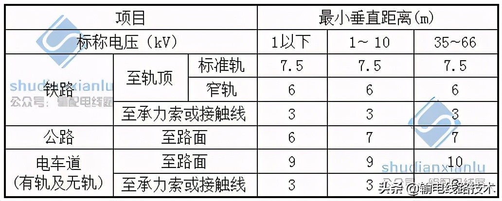 最全的输电线路与铁路、公路、河流、管道、索道交叉或接近的距离