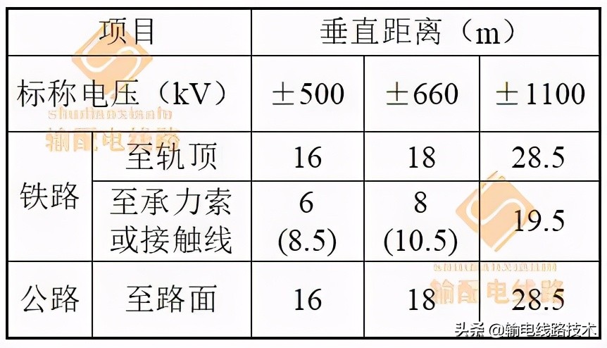 最全的输电线路与铁路、公路、河流、管道、索道交叉或接近的距离