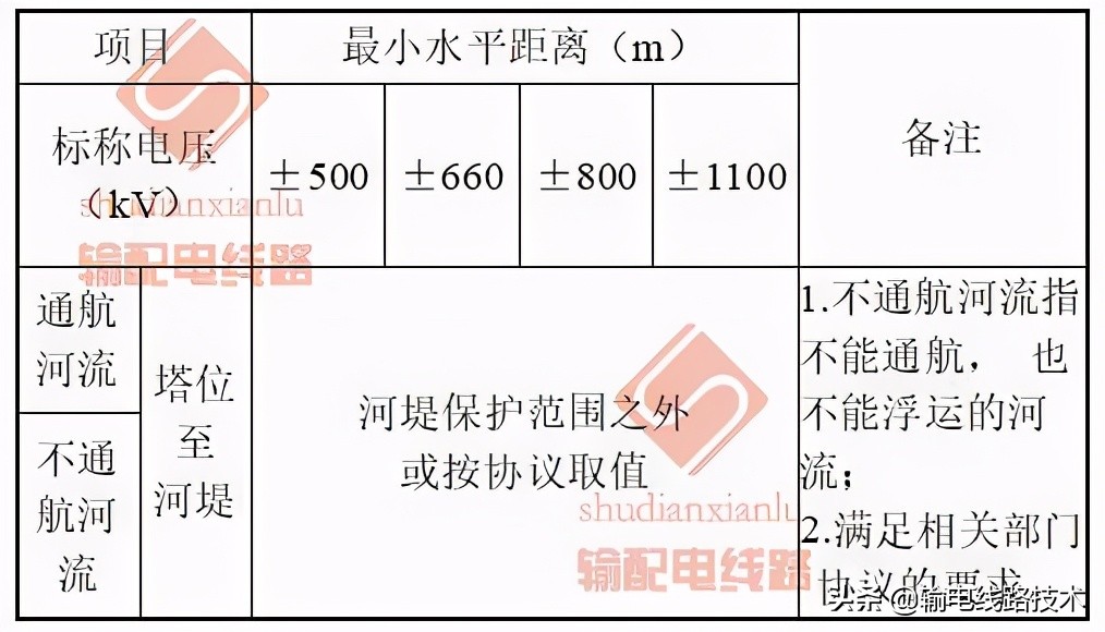 最全的输电线路与铁路、公路、河流、管道、索道交叉或接近的距离