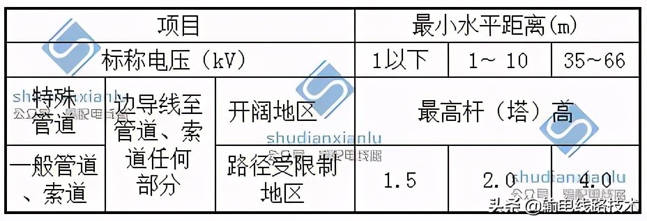 最全的输电线路与铁路、公路、河流、管道、索道交叉或接近的距离